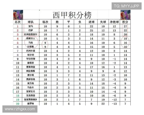 2008赛季西甲积分榜及焦点战战报