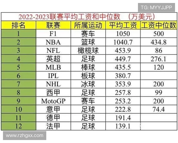 英超球队薪水总额的分布与排名